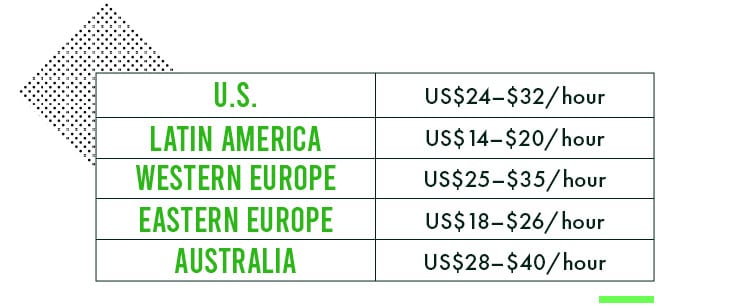 U.S. - US$24–$32/hour, Latin America - US$14–$20/hour, Western Europe - US$25–$35/hour, Eastern Europe - US$18–$26/hour, Australia - US$28–$40/hourLatin America - US$14–$20/hour
Western Europe - US$25–$35/hour
Eastern Europe - US$18–$26/hour
Australia - US$28–$40/hour