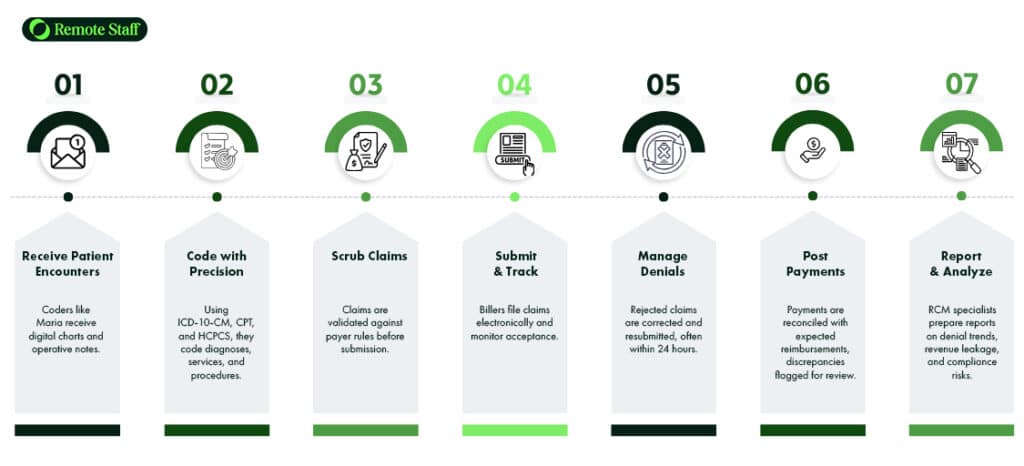 The Remote RCM Workflow