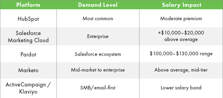 Marketing automation specialisty salary comparison table.