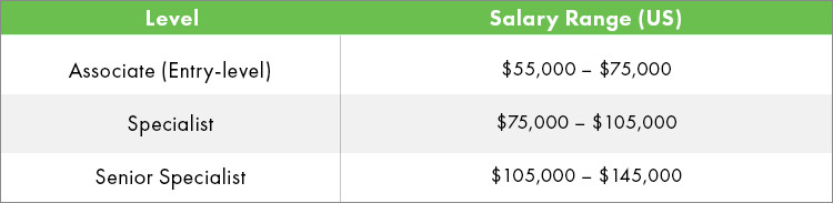 Salary comparison table showing the cost when you hire a marketing automation specialist.