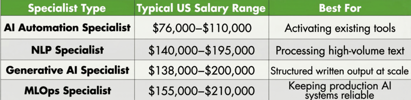AI specialist salary table.